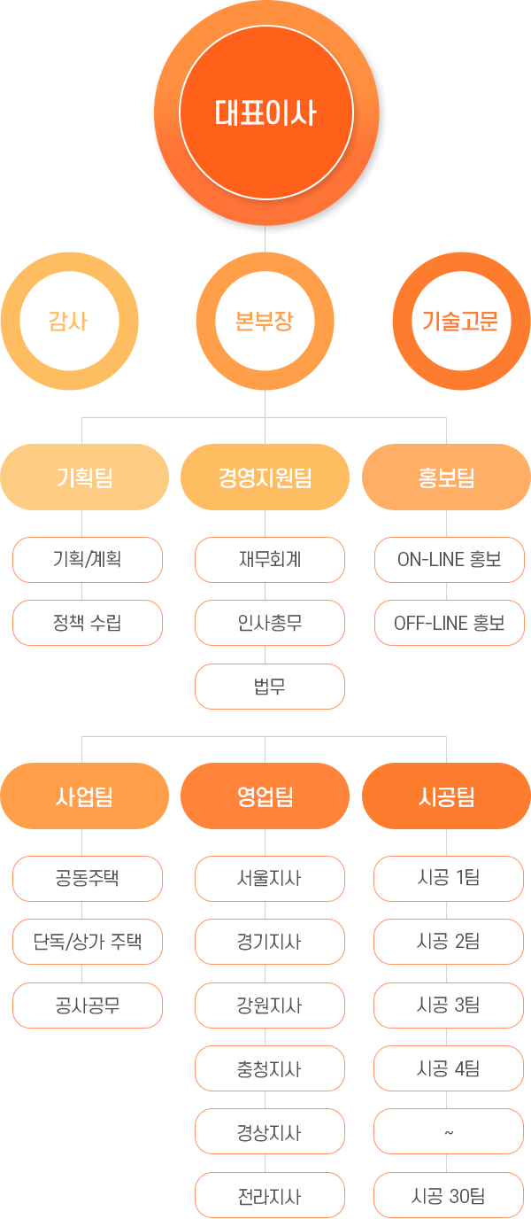 케스코 조직도