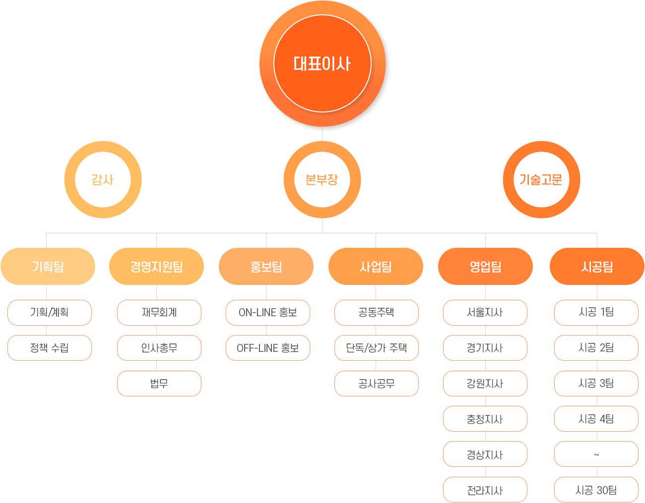 케스코 조직도